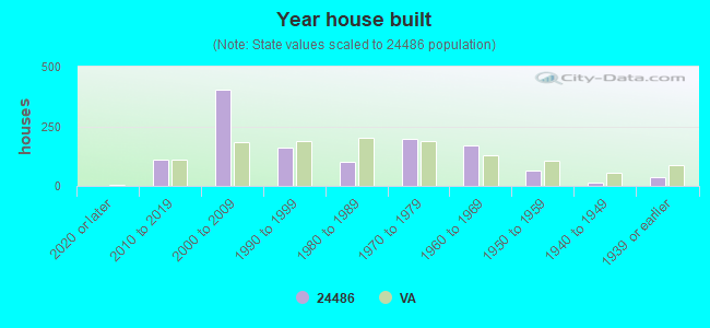 Year house built