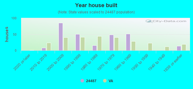 Year house built