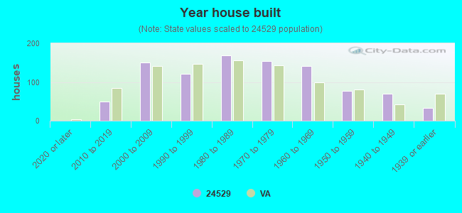 Year house built