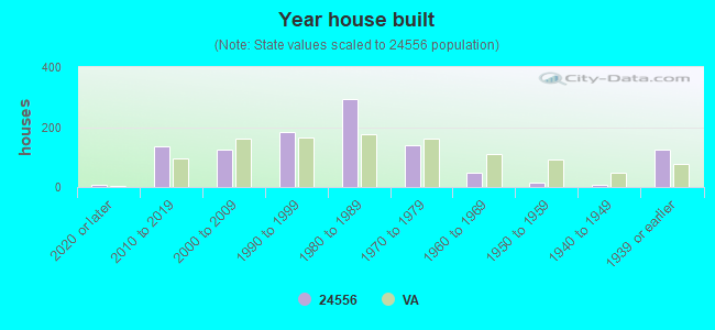 Year house built