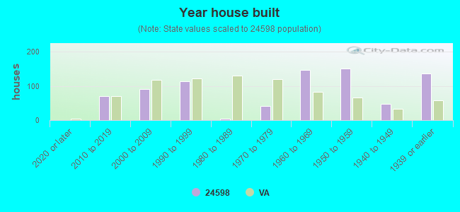 Year house built