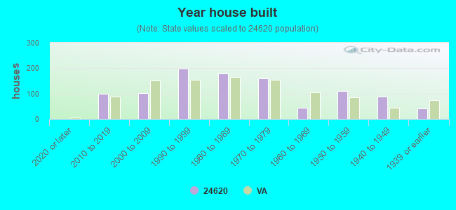 Year house built