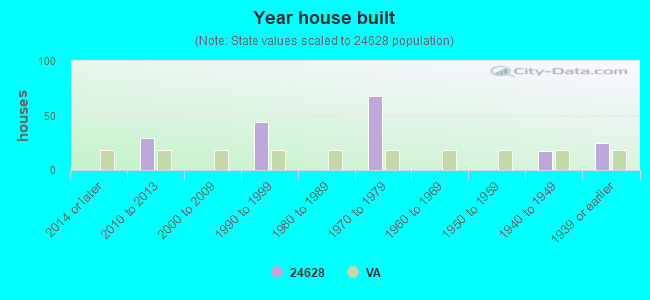 Year house built