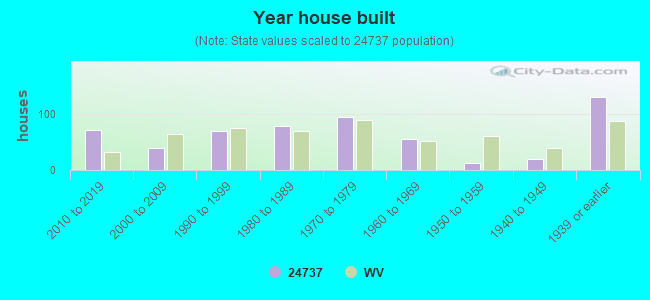 Year house built