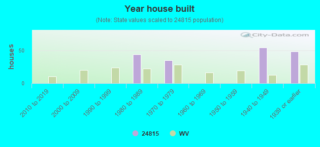 Year house built