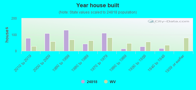 Year house built