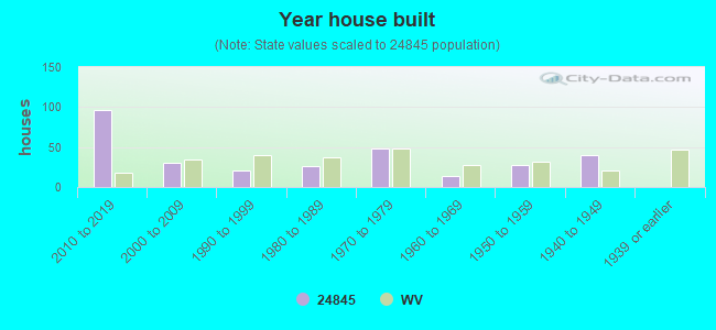 Year house built