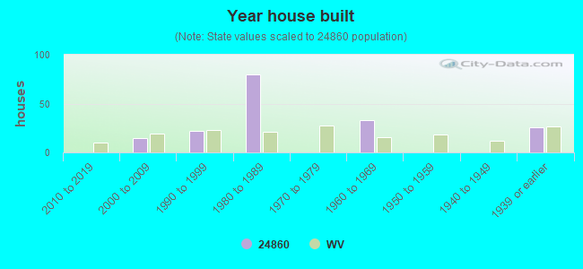 Year house built