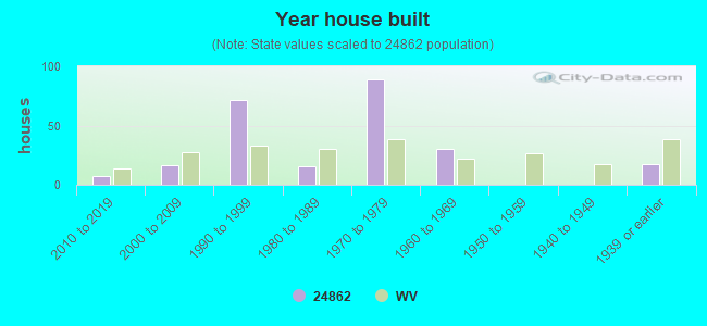 Year house built