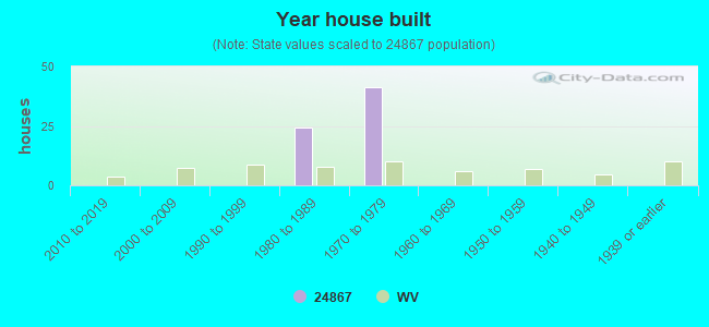 Year house built