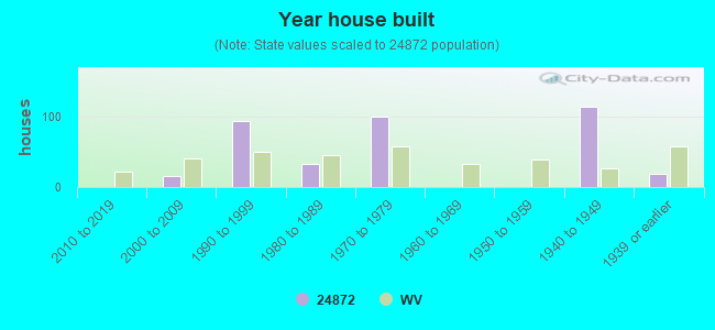 Year house built