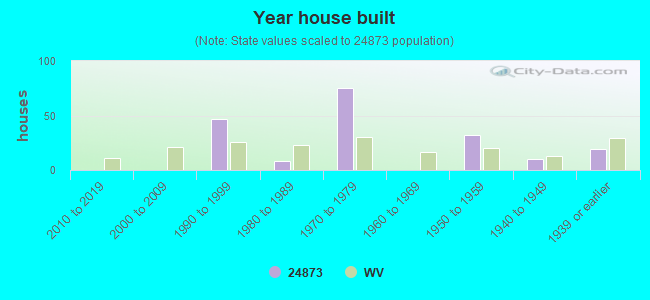 Year house built