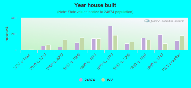 Year house built