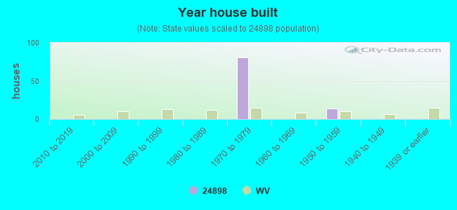 Year house built