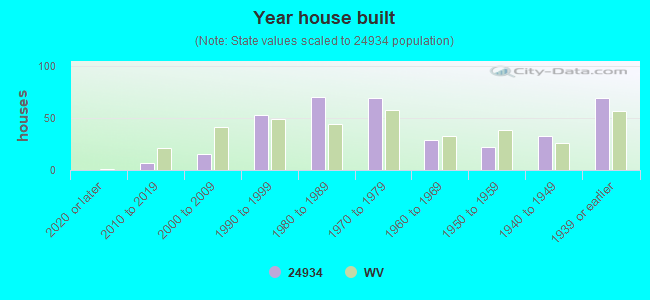 Year house built