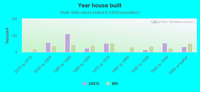 Year house built