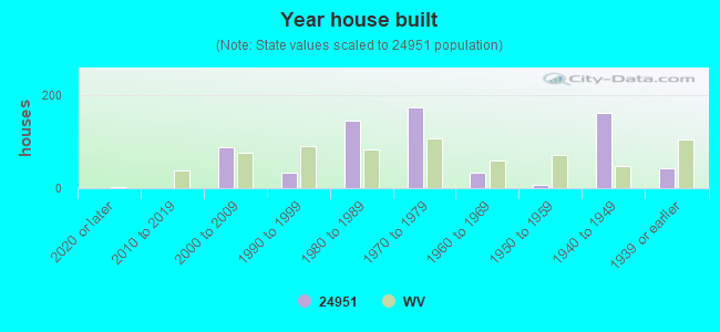 Year house built