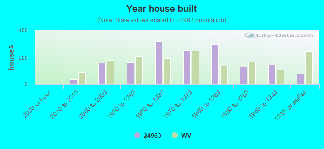 Year house built