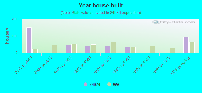 Year house built