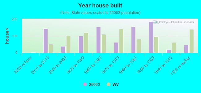 Year house built