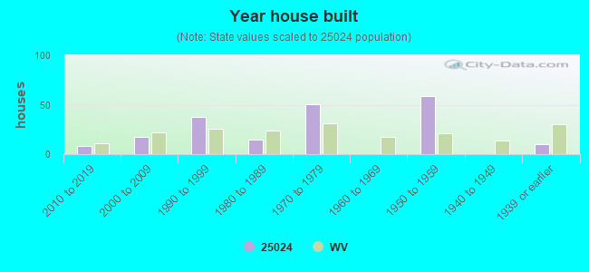 Year house built