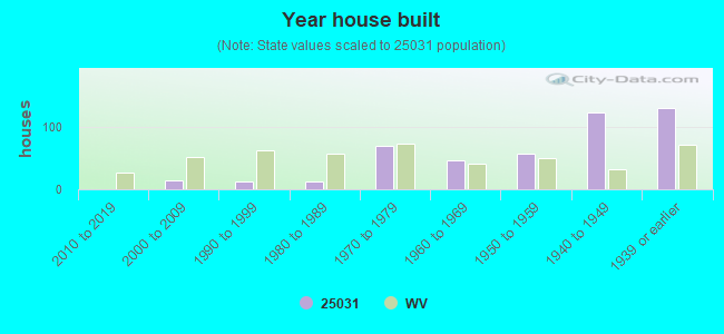 Year house built