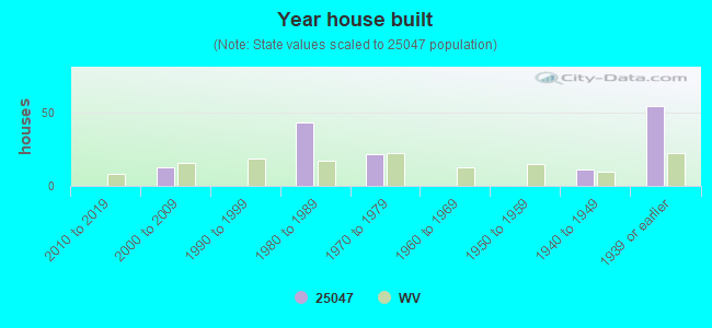 Year house built