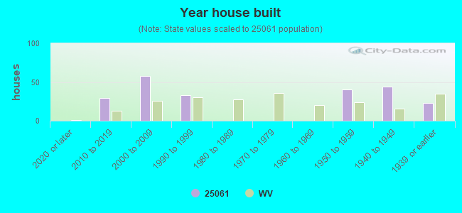 Year house built