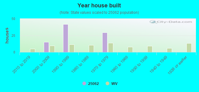 Year house built