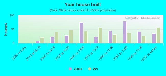 Year house built