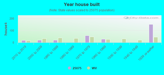 Year house built