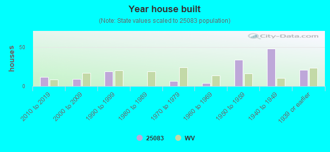 Year house built