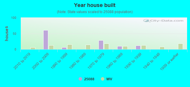 Year house built