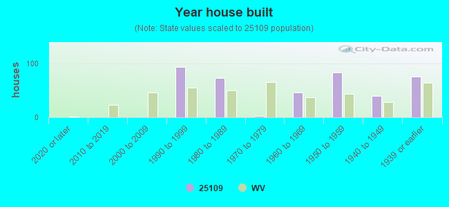 Year house built