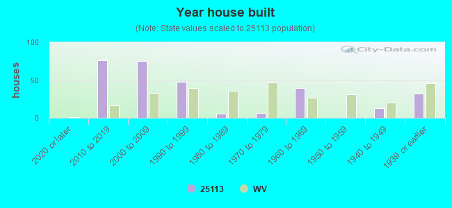 Year house built