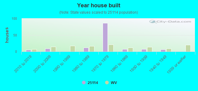 Year house built