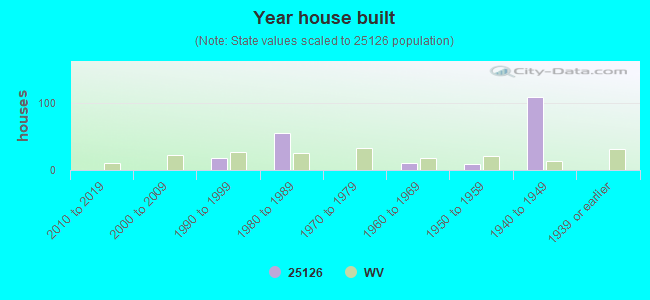 Year house built