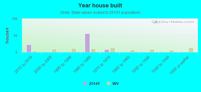 Year house built