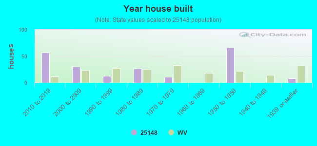 Year house built