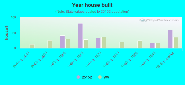 Year house built