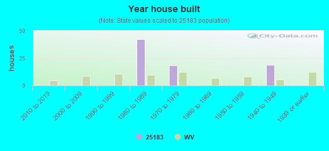 Year house built