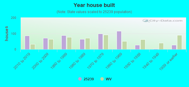 Year house built