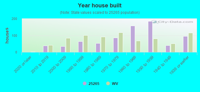 Year house built