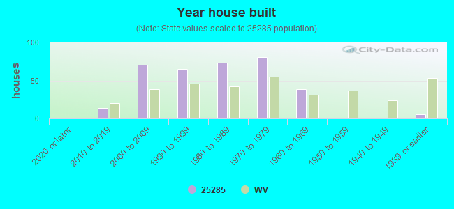 Year house built