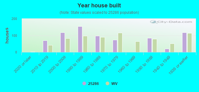 Year house built