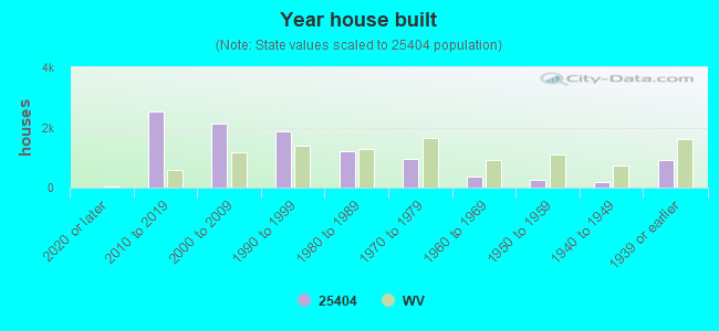 Year house built