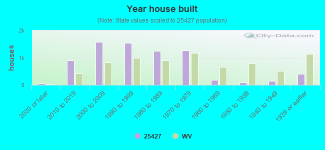 Year house built