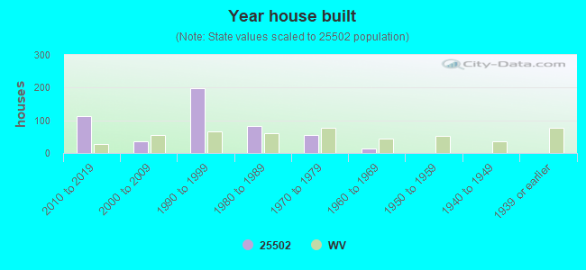 Year house built