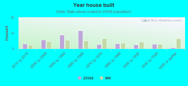 Year house built