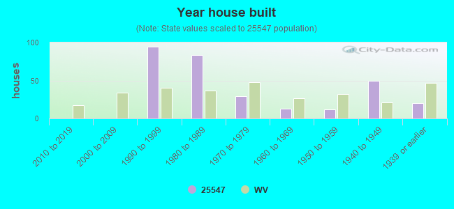 Year house built